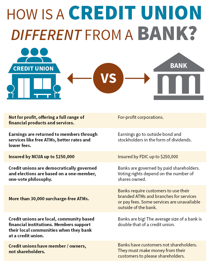 CU vs. Bank Website Info Graphic