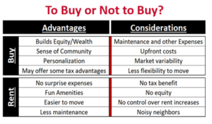 Chart to buy or not to buy a house